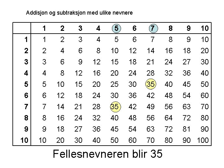 Addisjon og subtraksjon med ulike nevnere 1 2 3 1 1 2 3 2