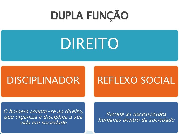 DUPLA FUNÇÃO DIREITO DISCIPLINADOR REFLEXO SOCIAL O homem adapta-se ao direito, que organiza e