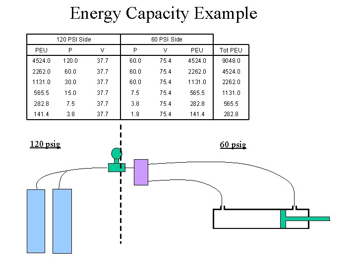 Energy Capacity Example 120 PSI Side 60 PSI Side PEU P V PEU Tot