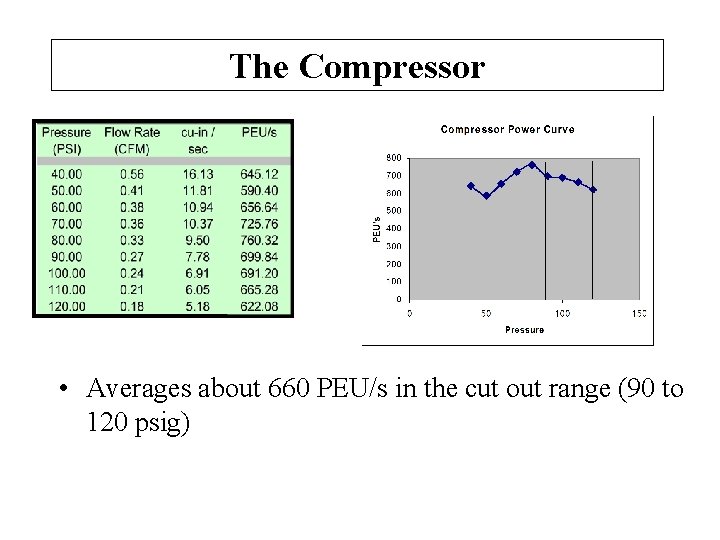 The Compressor • Averages about 660 PEU/s in the cut out range (90 to