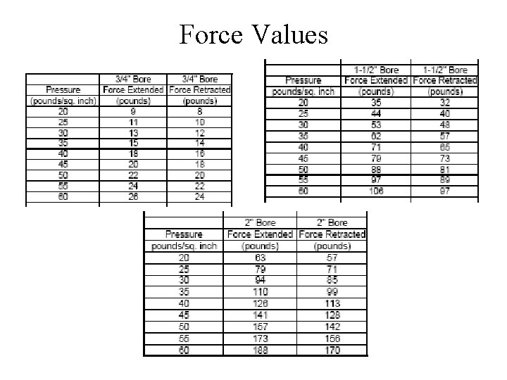 Force Values 