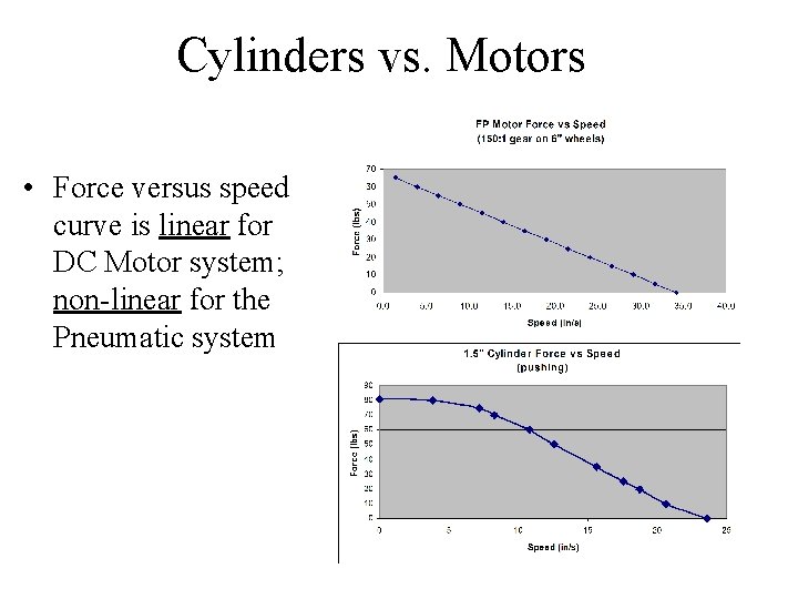 Cylinders vs. Motors • Force versus speed curve is linear for DC Motor system;