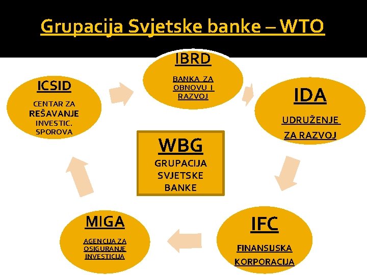 Grupacija Svjetske banke – WTO IBRD BANKA ZA OBNOVU I RAZVOJ ICSID CENTAR ZA