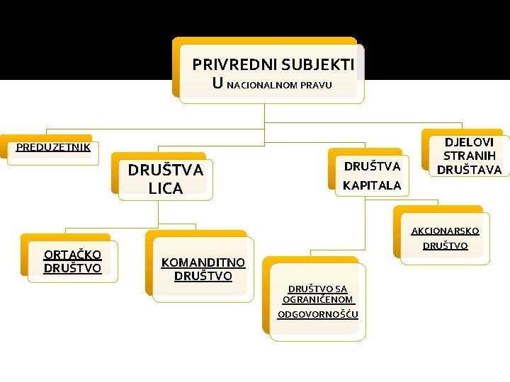 PRIVREDNI SUBJEKTI U NACIONALNOM PRAVU PREDUZETNIK DRUŠTVA LICA DRUŠTVA KAPITALA DJELOVI STRANIH DRUŠTAVA AKCIONARSKO