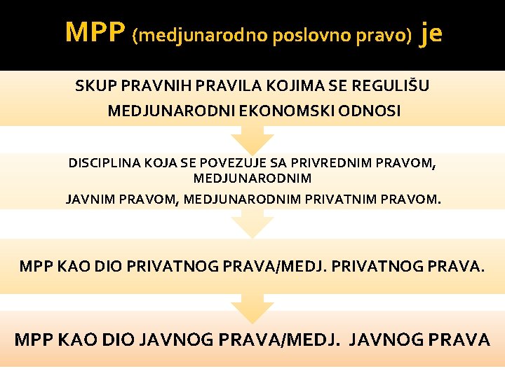 MPP (medjunarodno poslovno pravo) je SKUP PRAVNIH PRAVILA KOJIMA SE REGULIŠU MEDJUNARODNI EKONOMSKI ODNOSI