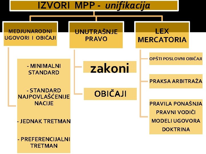 IZVORI MPP - unifikacija MEDJUNARODNI UGOVORI I OBIČAJI - MINIMALNI STANDARD UNUTRAŠNJE PRAVO zakoni