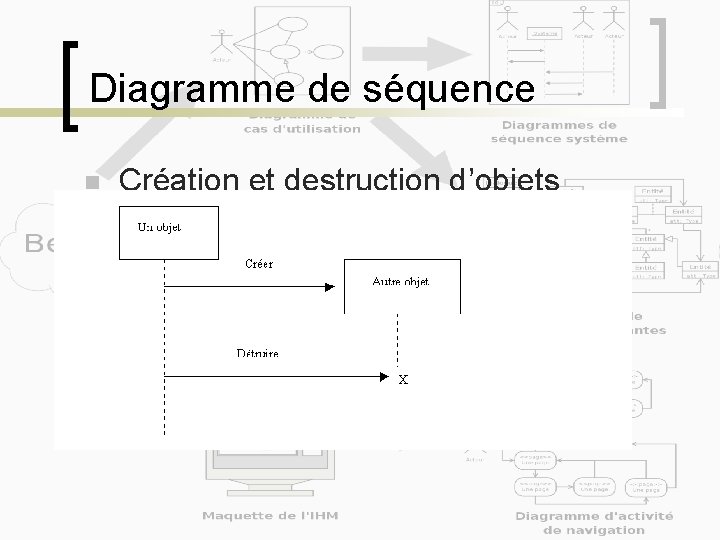 Diagramme de séquence n Création et destruction d’objets 