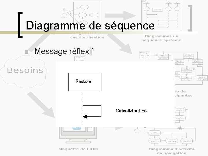 Diagramme de séquence n Message réflexif 