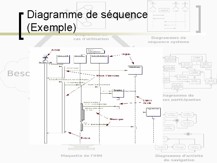 Diagramme de séquence (Exemple) 