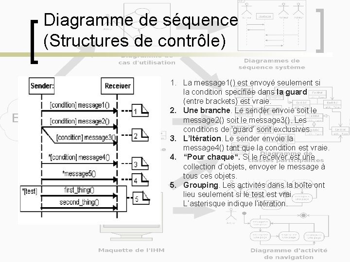 Diagramme de séquence (Structures de contrôle) 1. La message 1() est envoyé seulement si