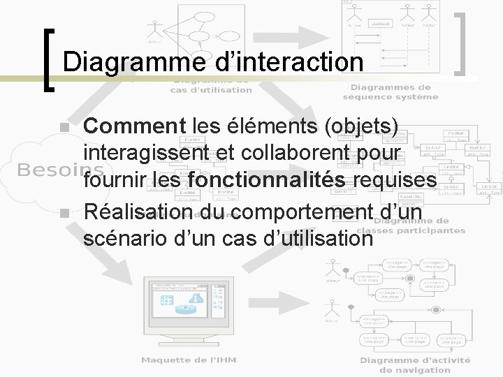 Diagramme d’interaction n n Comment les éléments (objets) interagissent et collaborent pour fournir les