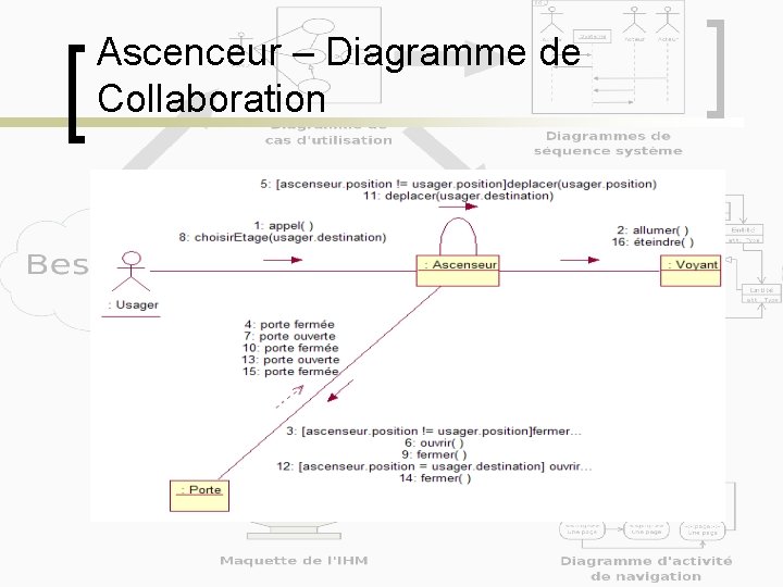 Ascenceur – Diagramme de Collaboration 