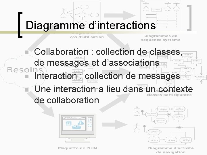 Diagramme d’interactions n n n Collaboration : collection de classes, de messages et d’associations