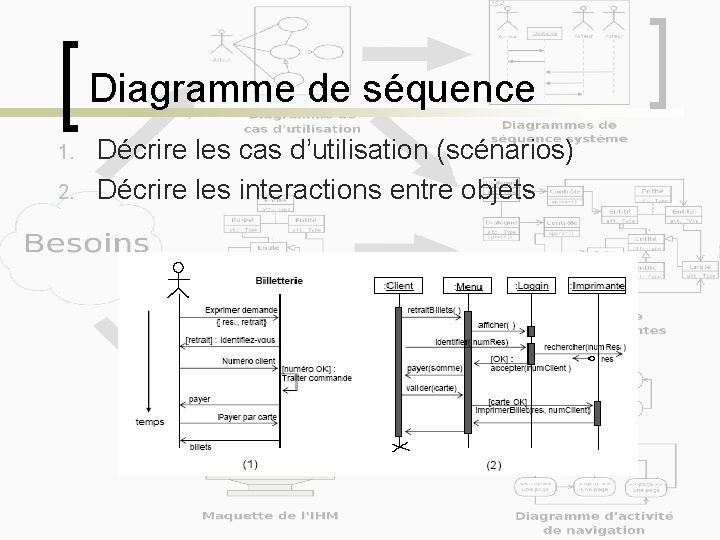 Diagramme de séquence 1. 2. Décrire les cas d’utilisation (scénarios) Décrire les interactions entre