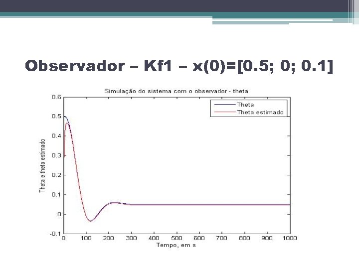 Observador – Kf 1 – x(0)=[0. 5; 0; 0. 1] 