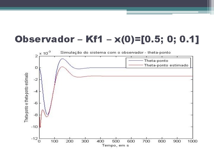 Observador – Kf 1 – x(0)=[0. 5; 0; 0. 1] 