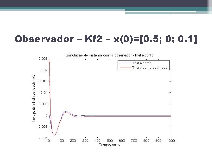 Observador – Kf 2 – x(0)=[0. 5; 0; 0. 1] 