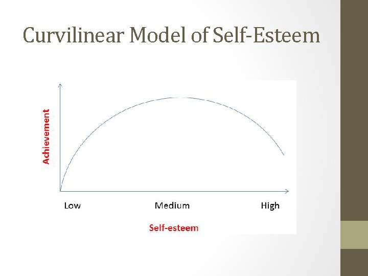 Curvilinear Model of Self-Esteem 