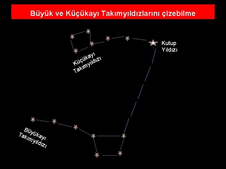 Büyük ve Küçükayı Takımyıldızlarını çizebilme yı a k çü ıldızı ü K my kı