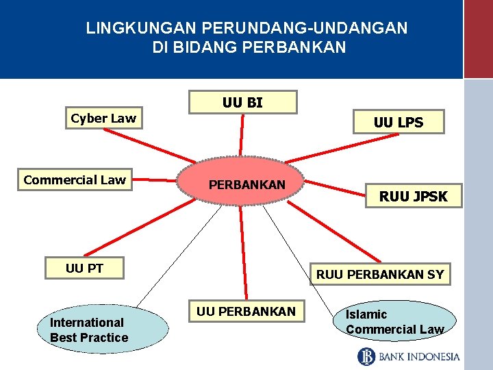 LINGKUNGAN PERUNDANG-UNDANGAN DI BIDANG PERBANKAN Cyber Law Commercial Law UU BI UU LPS PERBANKAN