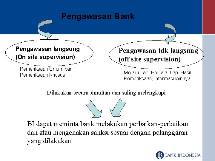 Pengawasan Bank Pengawasan langsung (On site supervision) Pemeriksaan Umum dan Pemeriksaan Khusus Pengawasan tdk