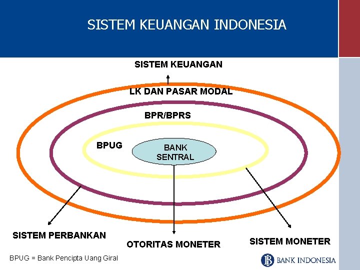 SISTEM KEUANGAN INDONESIA SISTEM KEUANGAN LK DAN PASAR MODAL BPR/BPRS BPUG SISTEM PERBANKAN BPUG