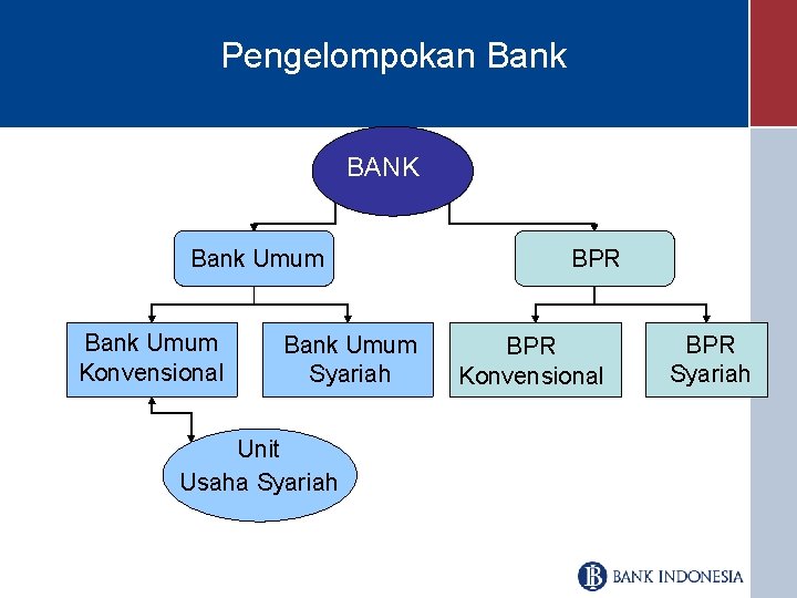 Pengelompokan Bank BANK Bank Umum Konvensional Bank Umum Syariah Unit Usaha Syariah BPR Konvensional