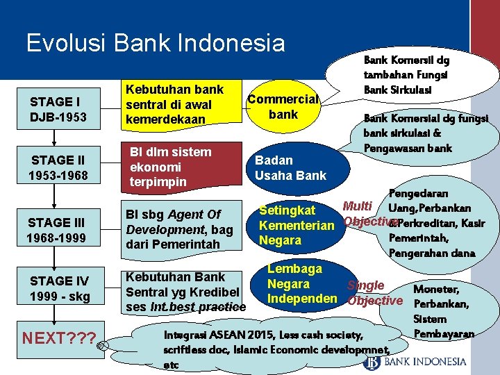 Evolusi Bank Indonesia STAGE I DJB-1953 STAGE II 1953 -1968 STAGE III 1968 -1999