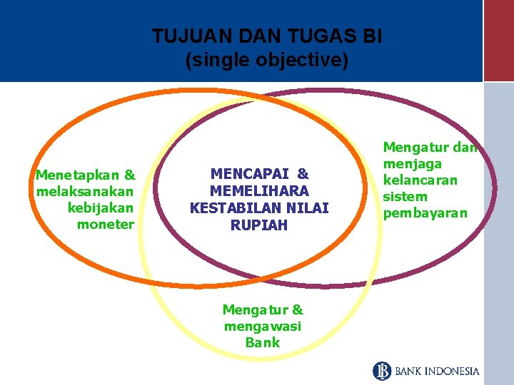 TUJUAN DAN TUGAS BI (single objective) Menetapkan & melaksanakan kebijakan moneter MENCAPAI & MEMELIHARA