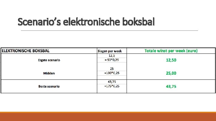 Scenario’s elektronische boksbal 