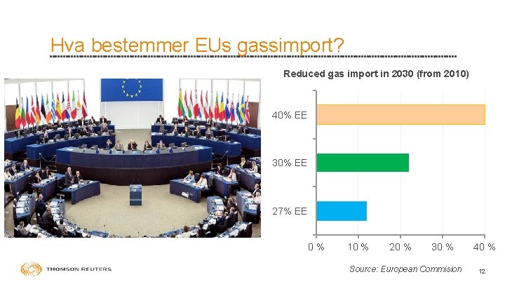 Hva bestemmer EUs gassimport? Reduced gas import in 2030 (from 2010) 40% EE 30%