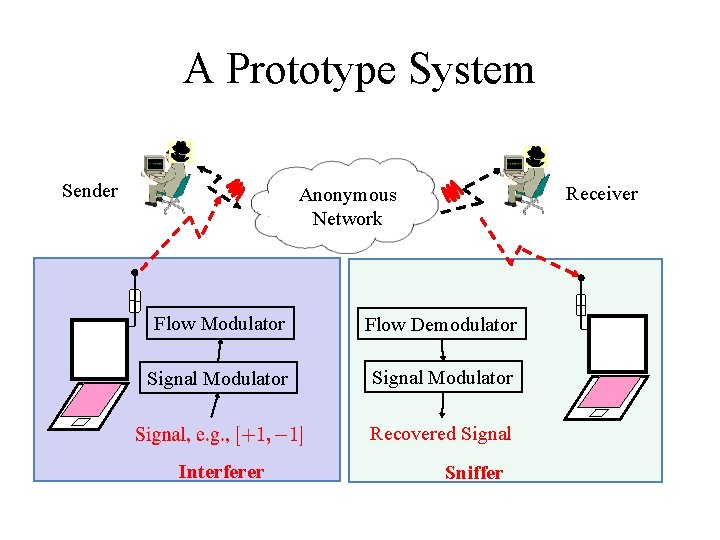A Prototype System Sender Receiver Anonymous Network Flow Modulator Flow Demodulator Signal Modulator Recovered