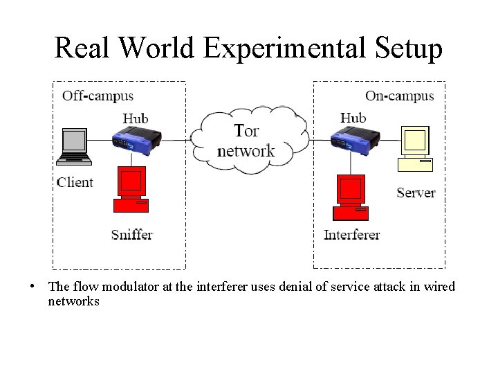 Real World Experimental Setup • The flow modulator at the interferer uses denial of