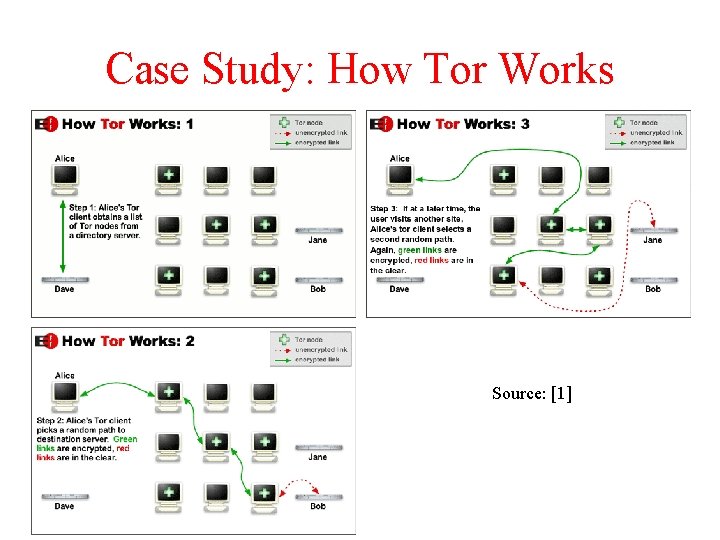 Case Study: How Tor Works Source: [1] 