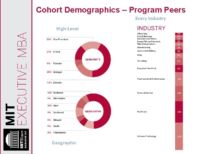 Cohort Demographics – Program Peers Every Industry High-Level Geographic 