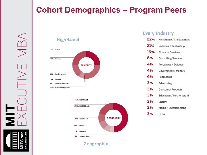 Cohort Demographics – Program Peers Every Industry High-Level Geographic 