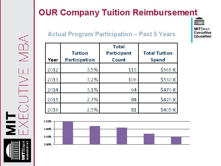 OUR Company Tuition Reimbursement Actual Program Participation – Past 5 Years Year Tuition Participation