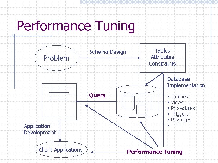 Performance Tuning Problem Schema Design Tables Attributes Constraints Database Implementation Query Application Development Client Performance Tuning Problem Schema Design Tables Attributes Constraints Database Implementation Query Application Development Client