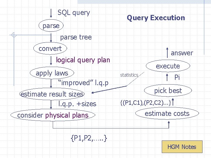 SQL query parse Query Execution parse tree convert answer logical query plan apply laws SQL query parse Query Execution parse tree convert answer logical query plan apply laws