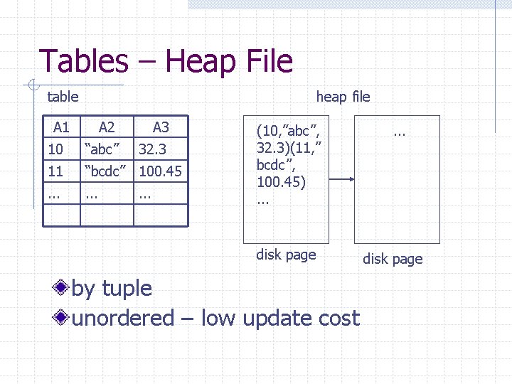Tables – Heap File table heap file A 1 A 2 A 3 10 Tables – Heap File table heap file A 1 A 2 A 3 10