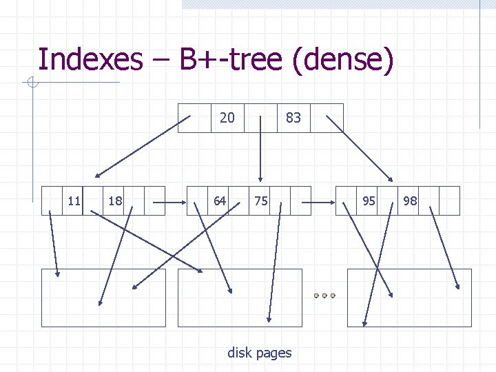 Indexes – B+-tree (dense) 20 11 18 64 83 75 disk pages 95 98 Indexes – B+-tree (dense) 20 11 18 64 83 75 disk pages 95 98