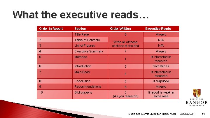 What the executive reads… Order in Report Section 1 Title Page 2 Table of