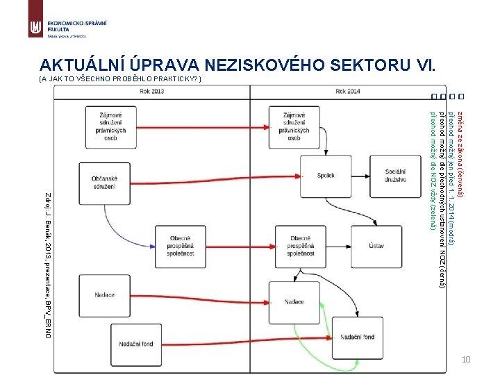 AKTUÁLNÍ ÚPRAVA NEZISKOVÉHO SEKTORU VI. (A JAK TO VŠECHNO PROBĚHLO PRAKTICKY? ) q q