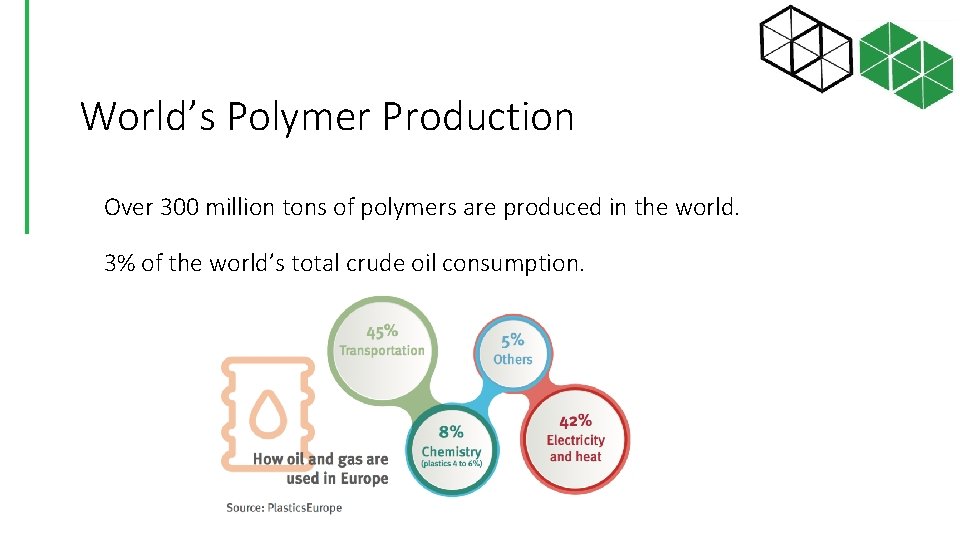 World’s Polymer Production Over 300 million tons of polymers are produced in the world.