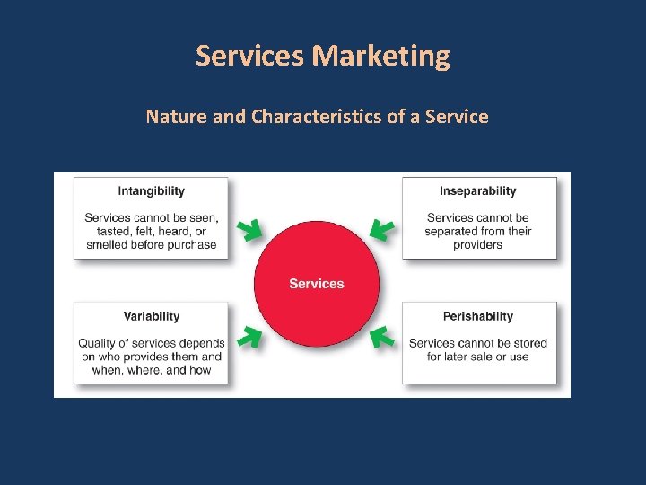 Services Marketing Nature and Characteristics of a Service 