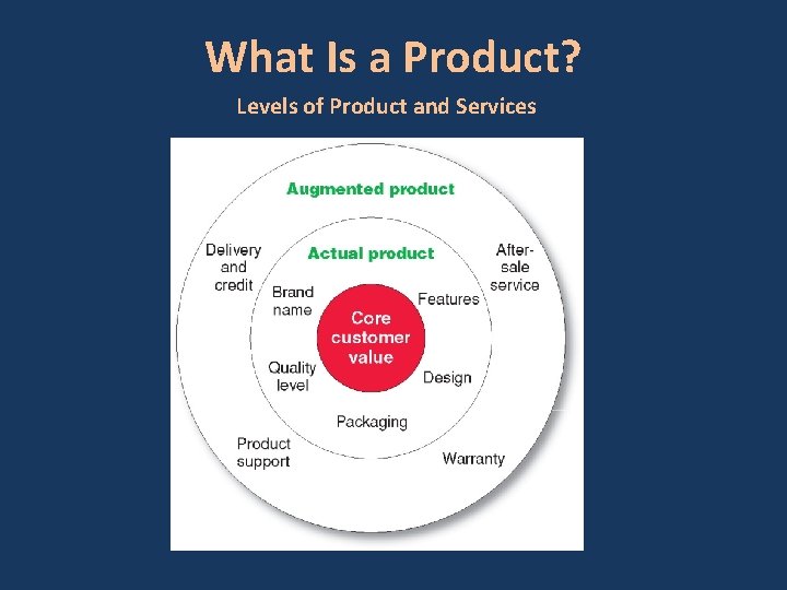 What Is a Product? Levels of Product and Services 