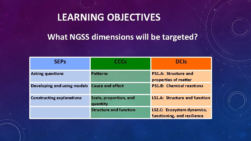 LEARNING OBJECTIVES What NGSS dimensions will be targeted? SEPs Asking questions CCCs Developing and LEARNING OBJECTIVES What NGSS dimensions will be targeted? SEPs Asking questions CCCs Developing and