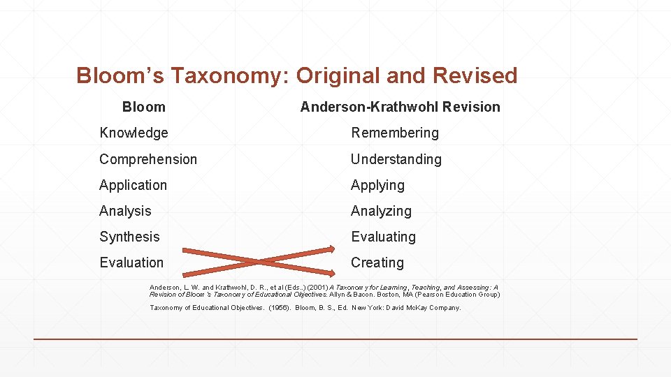 Bloom’s Taxonomy: Original and Revised Bloom Anderson-Krathwohl Revision Knowledge Remembering Comprehension Understanding Application Applying