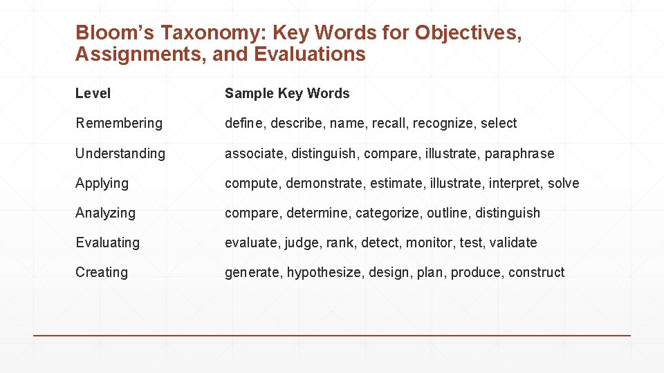 Bloom’s Taxonomy: Key Words for Objectives, Assignments, and Evaluations Level Sample Key Words Remembering