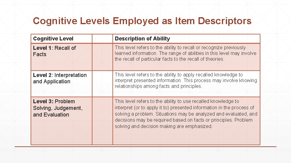 Cognitive Levels Employed as Item Descriptors Cognitive Level Description of Ability Level 1: Recall